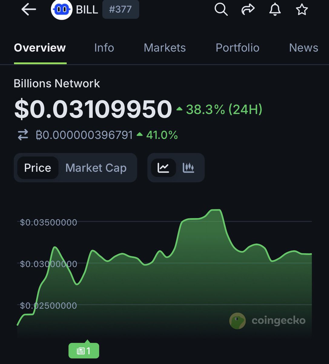 Happyben_m's tweet image. $BILL from @billions_ntwk is live and is currently trading at $0.0310

Check your eligibility here: community.billions.network 

Do you qualify for the Genesis drop?
How many billion is your allo🤔

#gBillions