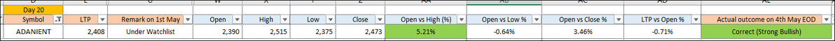 santhoshtweets2's tweet image. #actualoutcome #Day20 #100DaysChallenge #Intraday #IntradayTrading #Intradaymomentumtrading #Intradayanalysis #Nifty50 #Nifty200 #BankNifty #Sensex #Watchlist #ADANIENT