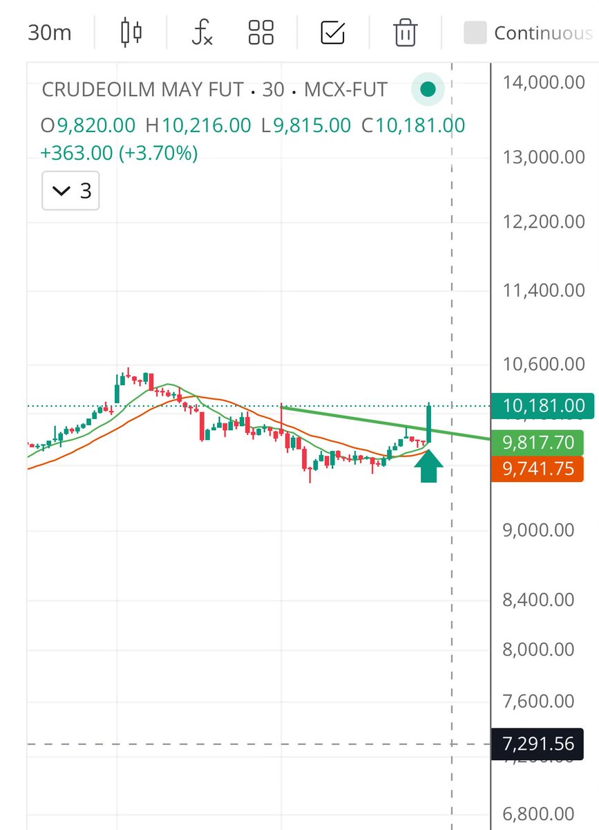 context__trader's tweet image. Again a #flag 
#crude #long #mcx #oil
9850/9780