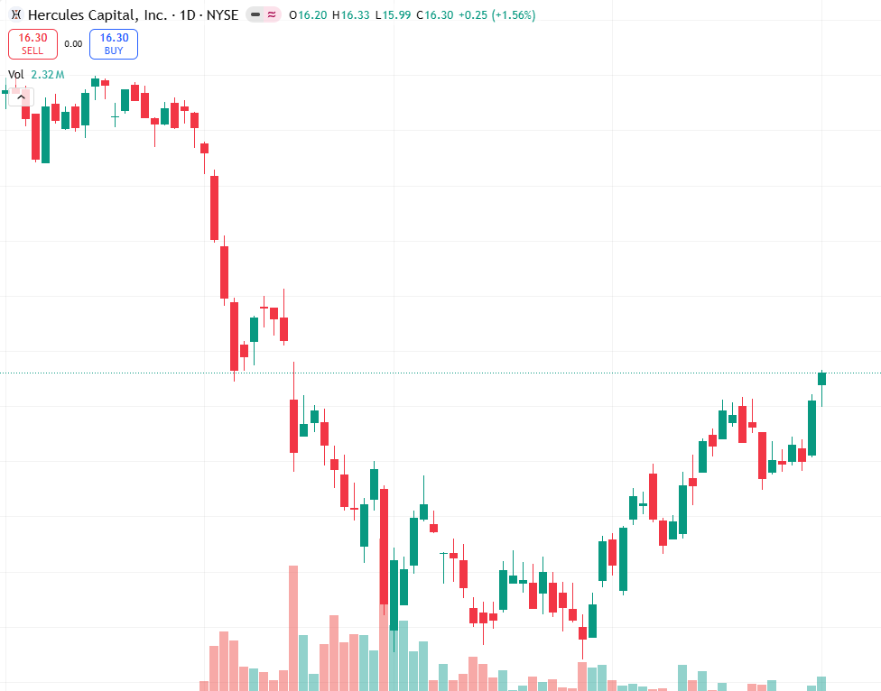 fordgresham33's tweet photo. HTGC reports Tue post-market.
Last quarter: revenue &amp; EPS miss.
Q1 expectations: +18.4% YoY revenue.
Peers mixed (PROG up, EEWW down).
Bullish bias above 16.50, but wait for confirmation.
Risk: another miss.
#earnings #HTGC #NYSE https://t.co/5zyvLLrG0I
