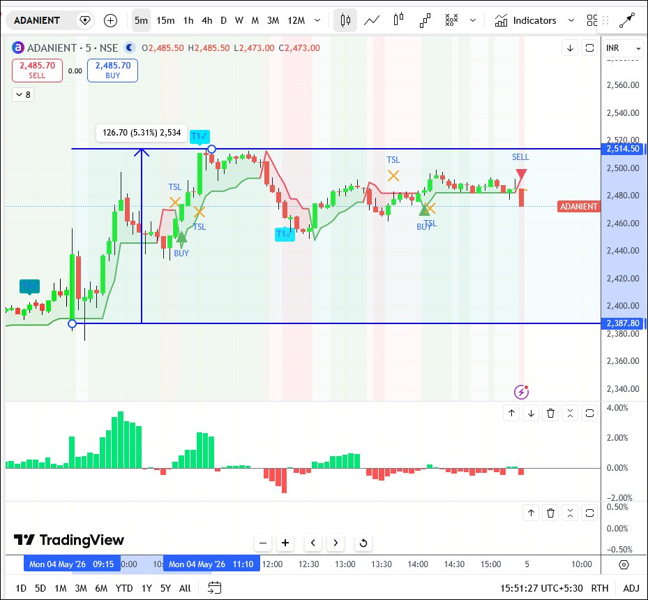 santhoshtweets2's tweet image. #actualoutcome #Day20 #100DaysChallenge #Intraday #IntradayTrading #Intradaymomentumtrading #Intradayanalysis #Nifty50 #Nifty200 #BankNifty #Sensex #Watchlist #ADANIENT
