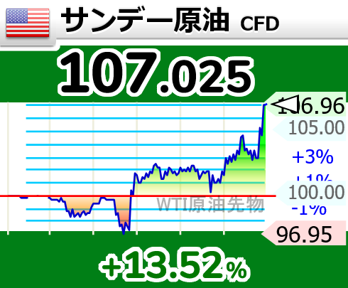 ↗原油が上昇して107ドル台にタッチ

19時20分 107.025ドル OIL wti