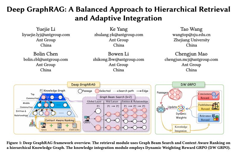 TheYotg's tweet photo. Deep GraphRAG: Hierarchical Graph Retrieval with Adaptive Re-ranking

RAG systems have a fundamental problem. Search broadly and you lose the detail. Search locally and you miss the bigger picture.

Most graph-based RAG approaches pick one and hope for the best. Researchers from Ant Group and Zhejiang University built Deep GraphRAG to stop making that trade-off.

The core idea: use a 3-level hierarchy to navigate a knowledge graph from the big picture down to the specific detail, with smart filtering at every stage, not just at the end.

The payoff is significant. On multi-hop reasoning tasks - the kind where you need to connect facts across multiple sources - it hits 45.44% exact match accuracy. That's vs 38.75% for the previous best and just 10% for standard local search. And it runs 86% faster than comparable recursive methods.

A compact 1.5B parameter model reaches 94% of what a 72B model achieves. Smaller, faster, more accurate.

The system builds a knowledge graph from text chunks, clusters entities into a 3-level community hierarchy using the Louvain algorithm, then retrieves top-down using beam search with pruning and re-ranking at each level. 

The training uses Dynamic Weighting Reward GRPO (DW-GRPO) to avoid the common failure mode where reinforcement learning over-optimizes one metric at the expense of relevance, faithfulness, and conciseness.

The hierarchy does the heavy lifting. No trade-off required.

https://t.co/VhsMTjfDPP

#GraphRAG #RetrievalAugmentedGeneration #GraphAI #LLM #EmergingTech #Research

--

💬 ‘Well done! A useful, eclectic update’ - David Watson, IT Consultant.

Join readers from Amazon, Capgemini, Michelin, Neo4j & more

Subscribe to the Year of the Graph newsletter for quarterly updates and insights on all things #KnowledgeGraph, #GraphDB, Graph #Analytics / #DataScience / #AI and #SemTech 👇

https://t.co/7pg6gqWYvw