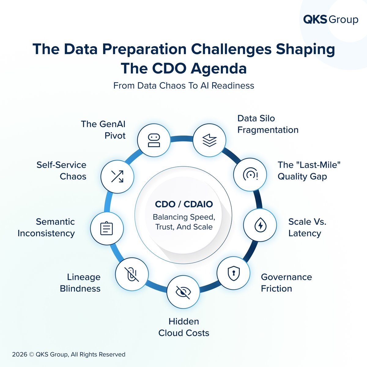 QKS_Group's tweet photo. Data preparation is no longer a backend task it’s the foundation of #AI and #analytics execution.
In 2026, #CDOs must balance speed, governance, real-time readiness and #business access without compromising trust.
The shift is from #datatransformation → AI-ready data operations. https://t.co/GVezWjDb6w