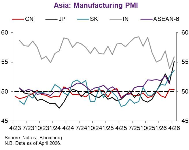 yz7sha's tweet photo. 日本・韓国の製造業PMI（50超で景気拡大、50未満で縮小）が急上昇中
図上には無いが台湾も同様 https://t.co/4PIdv4nTCC