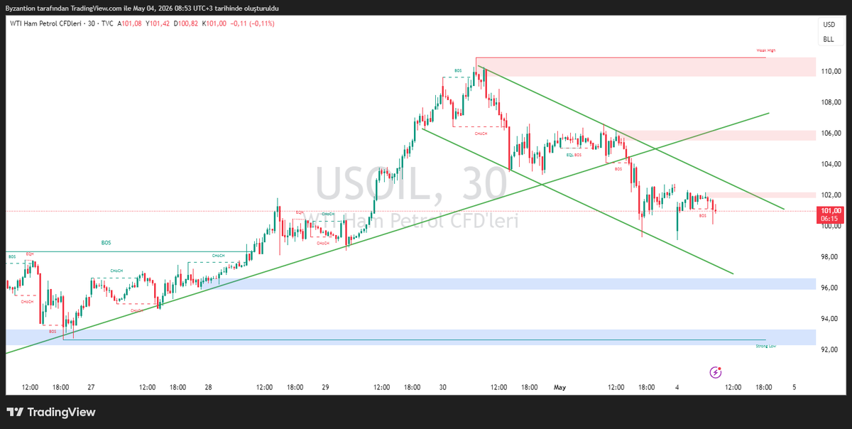 X1_TeknikAnaliz's tweet photo. #WTI H1,

Ham Petrol Gap'li açılış sonrası alıma devam edildi, Gap kapandı. Saatlikte satış kanalı mevcut, 102,00 direnç 97,00 destek bölgesi. Direnç üstü saatlik kapanışlar gelmezse satış baskısı sürecektir. #hampetrol #petroldiesel #IranWar‌ #iran #hürmüz https://t.co/OWyMfTSa9x