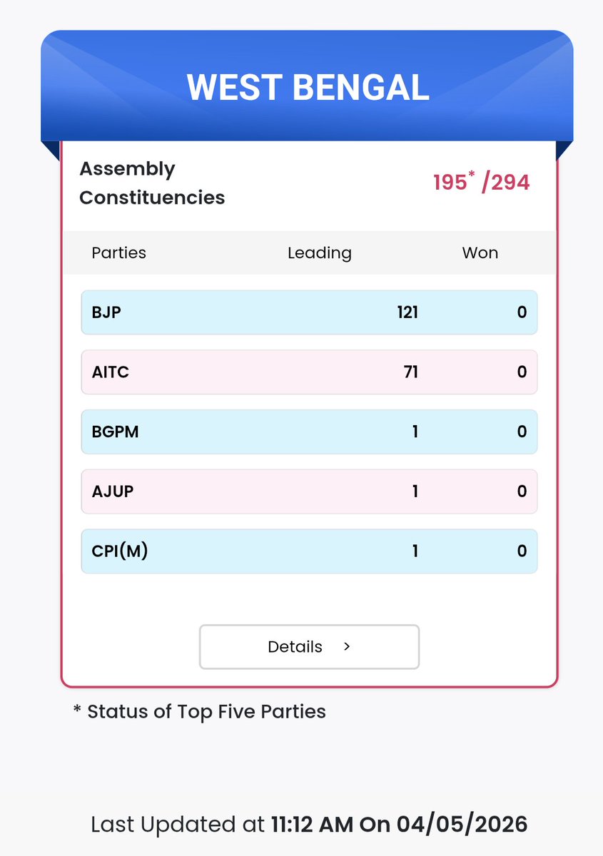 aazamaamir_3's tweet image. Bangal Mein BJP ko mubarakbad de dena chahie 

#CongRSS ने जिस तरह दिल्ली और बिहार में   मेहनत किया था BJP को लाने का वही मेहनत बंगाल में भी किया है !!
 #Congratulations 🧐😎
#ElectionResult2026