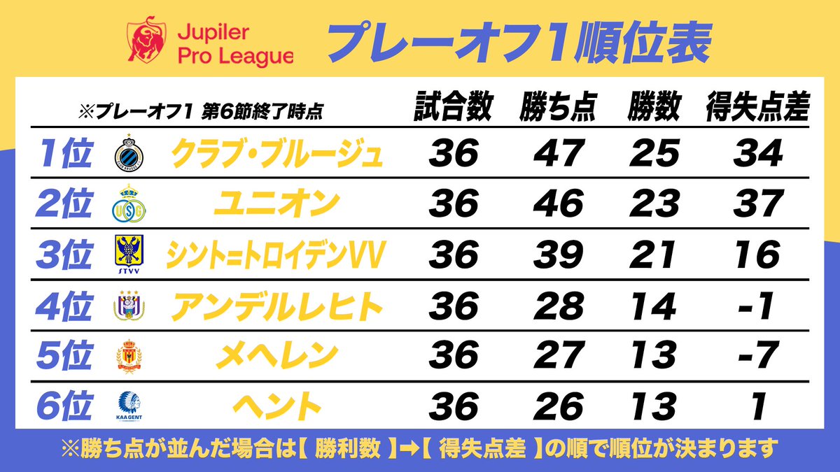 プレーオフ1 第6節終了時点の順位表

対戦前 首位に立っていたユニオンから
勝ち点3⃣をもぎ取りました🙌

ユニオン戦の勝利で
シーズン順位も4⃣位以上が確定しました🙌

さらに上位を目指す戦いは続きます🔥