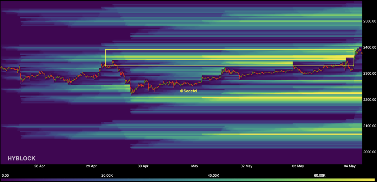 Sedefci's tweet image. ETH liquidated all short liquidation clusters up to the $2400 level; the current most concentrated long liquidation cluster is between $2200 and $2250 #ETH #Ethereum