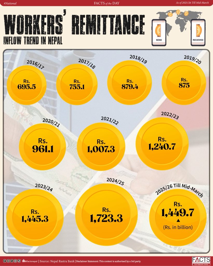FACTSNepal's tweet photo. Workers’ remittances have shown a steady upward trend over the years, reaching a peak in 2024/25, with continued strong inflows recorded up to mid-March 2025/26.
#FACTSNepal #nepal #facts #factsnational #FOD #Factsoftheday #Remittance https://t.co/m99TR212RF