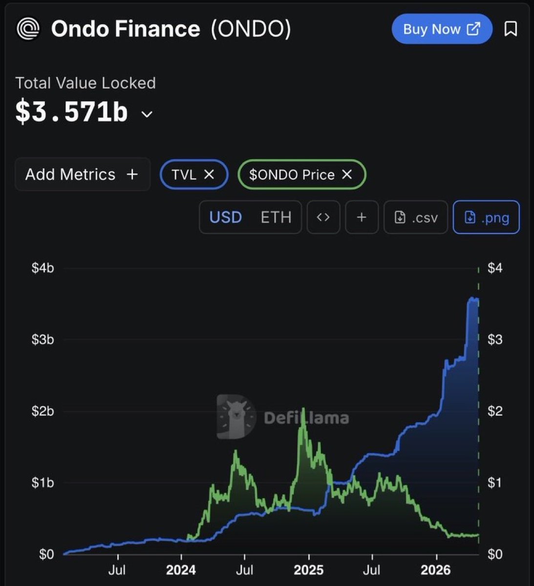 wildlybullish's tweet photo. Imagine sleeping on $ONDO while it pumps lol https://t.co/M2qiTm1oV4