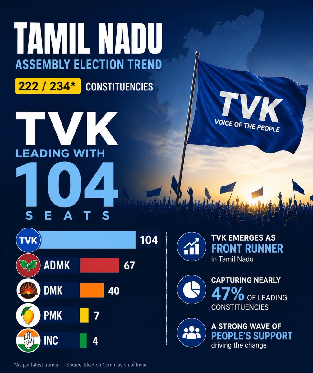 Venkz_creation's tweet photo. 11.30 AM official status

 From nowhere to everywhere — #TVK at 104 seats and counting. This is not just a lead, it’s a statement.

#TVKVijay‌ #electionresult2026 #Vijay‌ #admk #dmk #aiadmk https://t.co/D4WAwOfswa