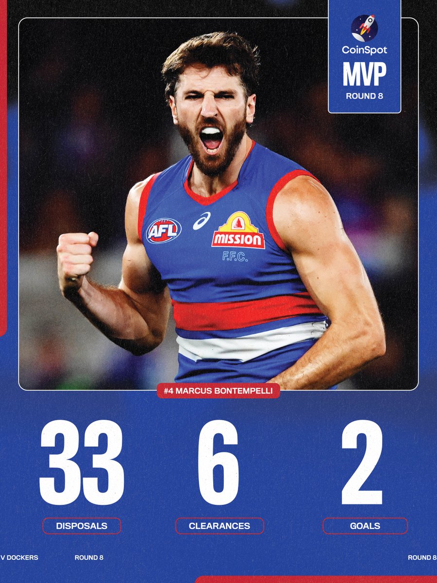 westernbulldogs's tweet photo. Bont lead from the front on Friday, polling five Coaches Votes to go with his @Coinspot MVP win 🫡 https://t.co/qhY0XQmkMY