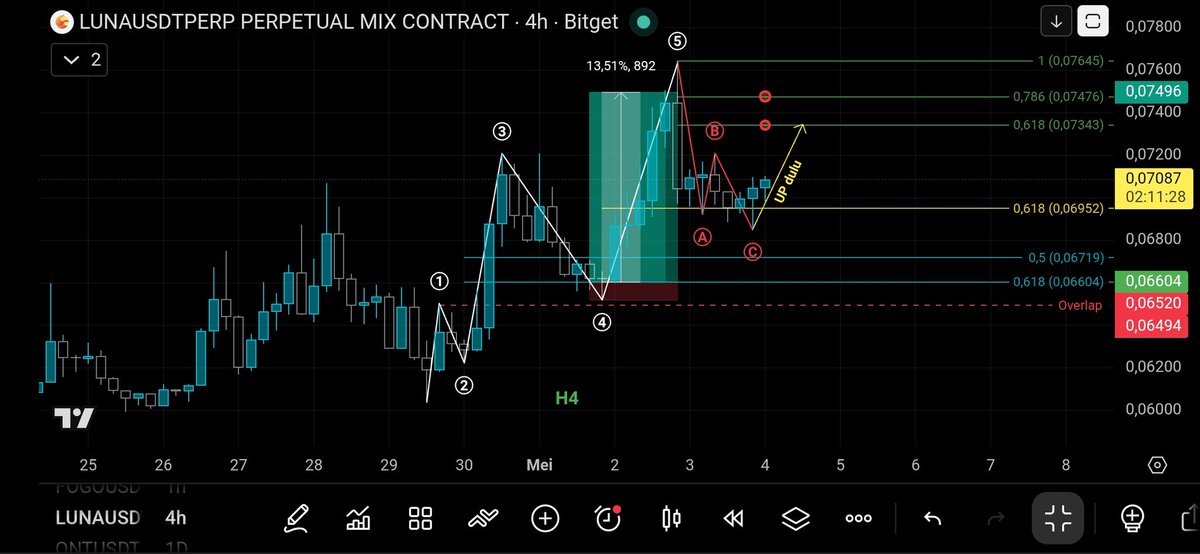 jackroy49670's tweet image. $LUNA
setelah berhasil TP 1 dgn sempurna dipuncak wave 5 scr sangat akurat &amp;amp; presisi kemudian lnjut mmbentuk wave ABC korektif
Probabilitas koreksi tlah slesai masih 50:50
Yg jelas untuk sekarang UP ke lingkaran merah dulu
Tunggu next update
🤔
#LUNA #CryptoWaveX #CryptoRealtime
