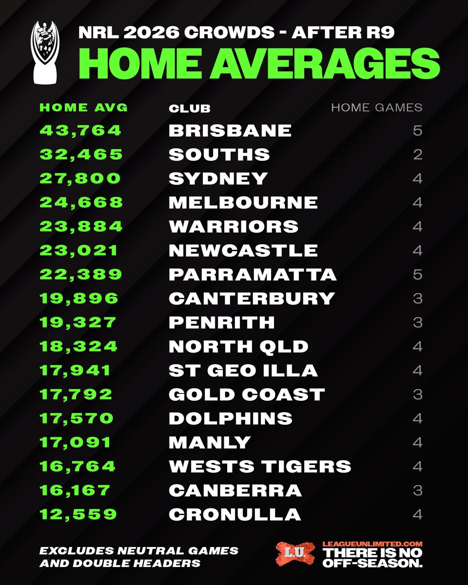 League Unlimited 🏉 Rugby League News & Scores tweet media