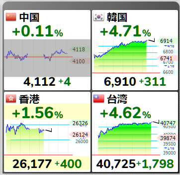 coc_dolphy's tweet photo. 日経先物「一時6万円」🚀 現物休場惜しい🥹

韓国・台湾大幅高、AI半導体爆買い✨

✅ 韓国：SKハイニックス +11%、サムスン +4%  
✅ 台湾：TSMC +6%  

AI株主導で指数急騰。日本通常取引なら日経+1000円超、6万円台トライの勢いだった！

半導体強気相場続くか🔥 https://t.co/6ZDcL69JMv