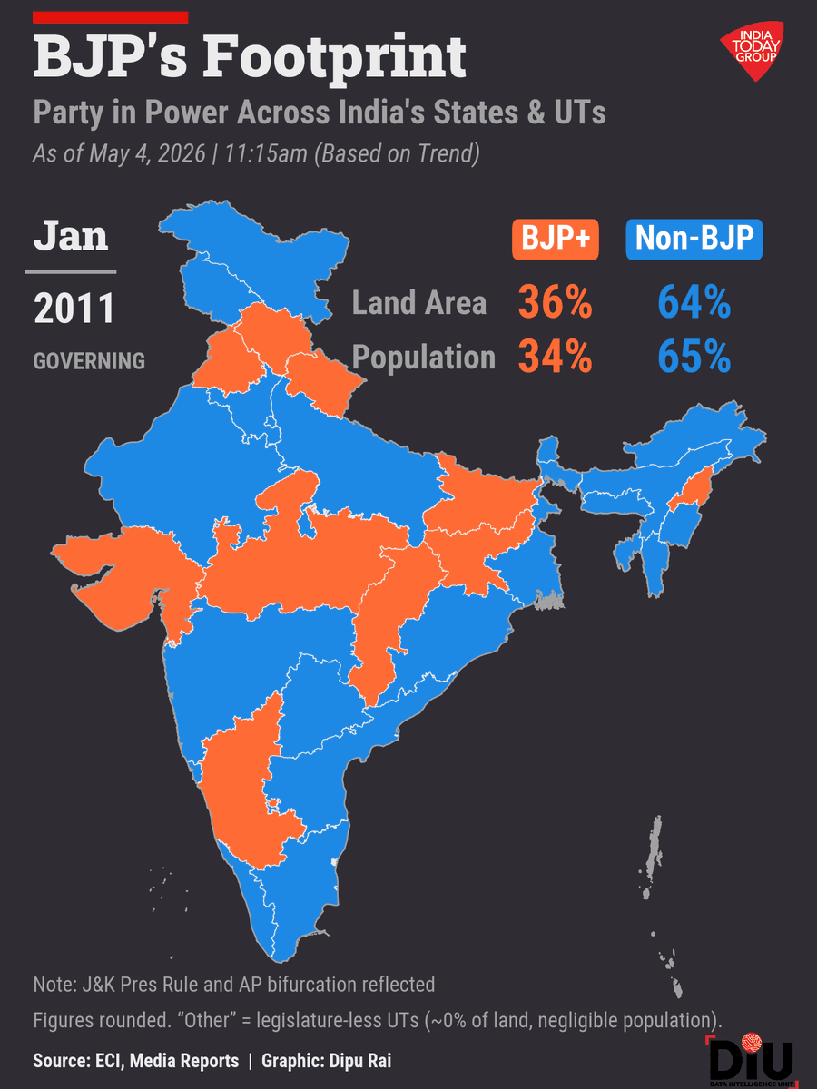 IndiaToday's tweet image. If current trends hold and the BJP adds West Bengal, the BJP- and NDA-ruled states would account for nearly 78% of India’s population, close to 8 in 10 Indians.

#WestBengal #TMC #BJP #ResultsOnIndiaToday #electionresult2026 #DIU
