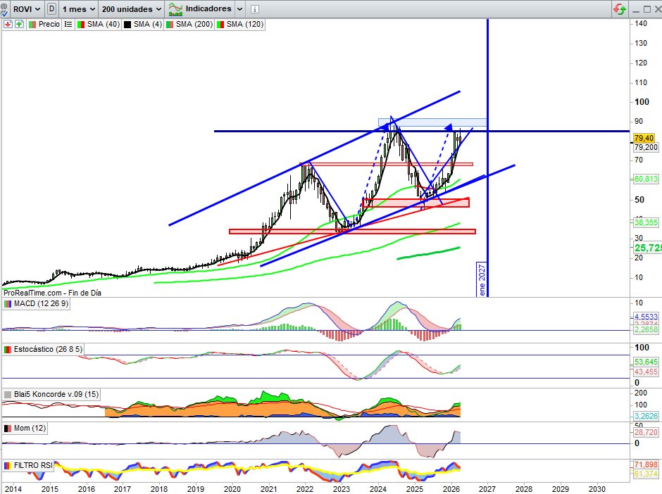 JCPF_Carlos's tweet image. #MERCADOS #INVERSION #IBEX35 

✍️Comenzamos la semana ya sin #ROVI en nuestras carteras, no por cambios en su estructura, su forma y tendencia, sino porque ha alcanzado todos nuestros objetivos técnicos y pasamos a gestionar activos con mayor potencial en este momento. Para los