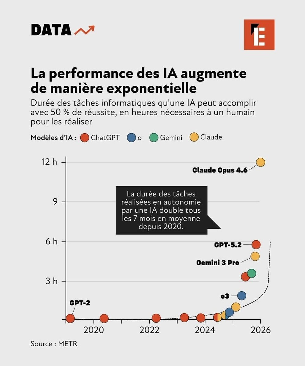 Tino_Bourse's tweet photo. Ce graphique est intéressant parce qu’il ne parle pas d’“IA” au sens vague, mais d’une mesure plus concrète :

la durée d’une tâche informatique qu’un modèle peut accomplir en autonomie avec 50 % de réussite, exprimée en nombre d’heures qu’un humain mettrait pour la faire.

Autrement dit, plus le point monte, plus l’IA est capable de prendre en charge des tâches longues et complexes.

✅ Depuis 2020, la durée des tâches réalisables par une IA double en moyenne tous les 7 mois

✅ On est passé de tâches de quelques minutes à des tâches qui représentent désormais plusieurs heures de travail humain

✅ Les modèles les plus récents franchissent déjà des caps très élevés, certains allant vers 6 à 12 heures équivalentes

✅ Ce n’est plus seulement un sujet de vitesse : c’est un sujet de substitution partielle, de productivité et d’organisation du travail

Quand on parle de progression exponentielle, cela veut dire que l’amélioration s’accélère d’elle-même.

On ne gagne pas une heure de plus chaque année de manière régulière : on double, puis on redouble.

C’est précisément ce qui rend la trajectoire actuelle aussi impressionnante.

👉 À mes yeux, le vrai sujet est là.

L’IA ne se contente plus d’assister ponctuellement, elle commence à absorber des blocs entiers de tâches.

Pour les entreprises, cela ouvre un potentiel énorme de productivité.

Pour certains métiers, cela annonce aussi une reconfiguration beaucoup plus rapide que ce que le marché anticipe encore.

#IA #Productivité #Économie #Investissement