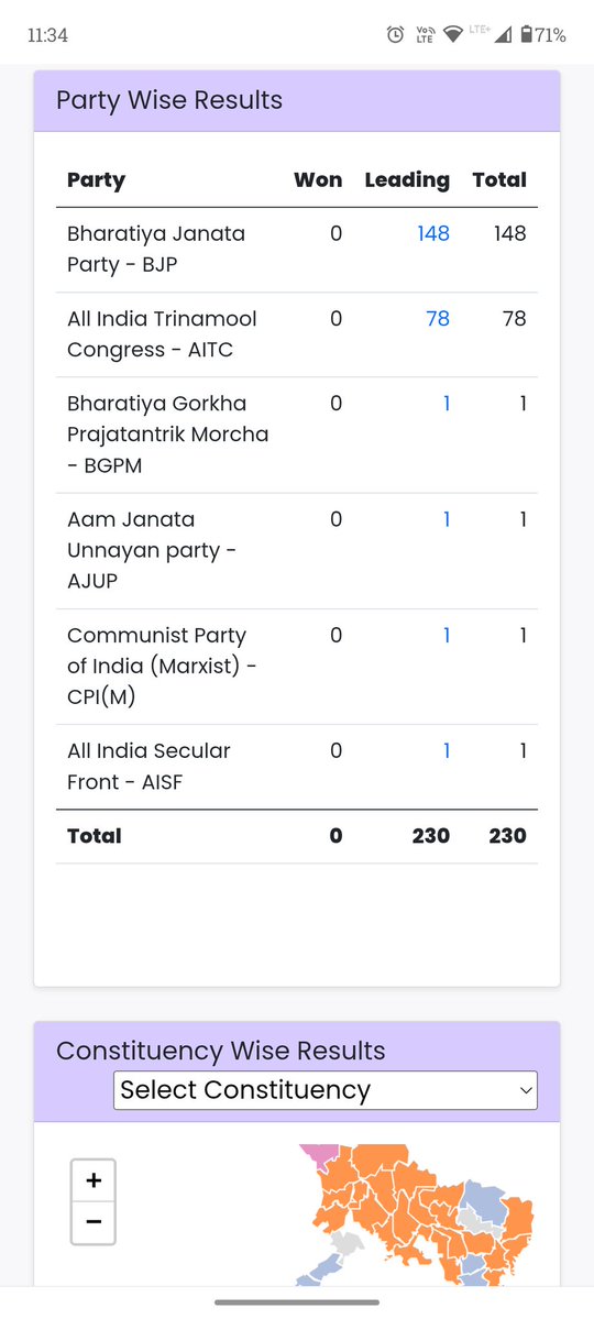 vivekdagar8630's tweet image. #election #result #news #latestnews 
Bengal election result current counting 
Bjp lead