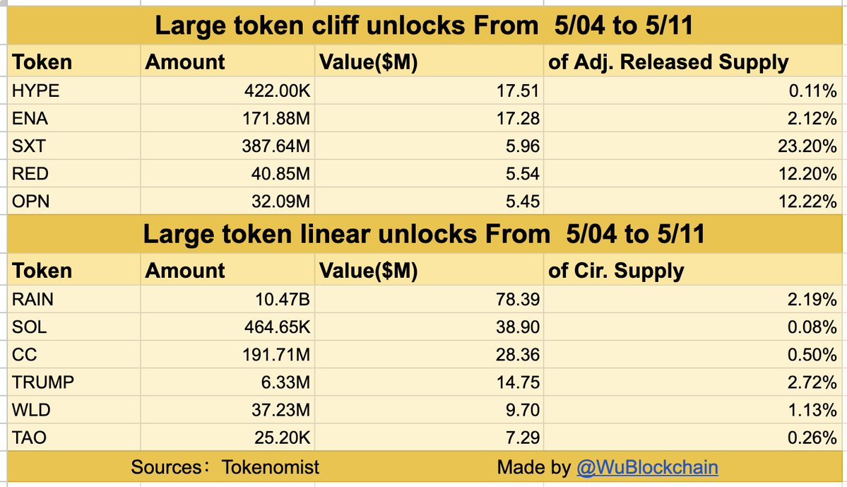 kriptohabercin's tweet image. 🚀 Bu hafta 229.000.000 $+ değerinde token serbest kalıyor!

Tokenomist verilerine göre 4-11 Mayıs haftasının öne çıkan kilit açılışları (#unlock):

💎 Önemli Cliff Açılışları (+$5M):
• $HYPE ($17.5M) 
• $ENA ($17.2M) 
• $SXT, $RED, $OPN
