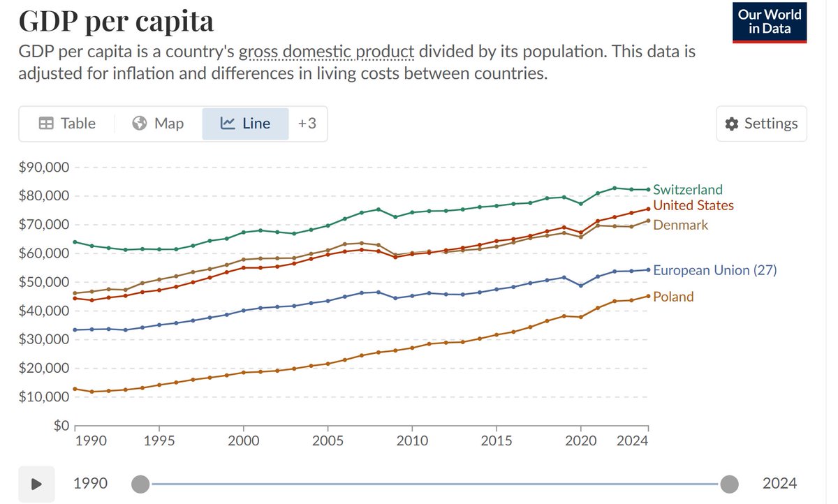 BHM52733784's tweet photo. @WSJ @WSJopinion EU mean GDP per capita as % of US:
1990 - 75%
2000 - 73%
2010 - 76%
2020 - 72%
2024 - 72%

Debt to GDP:
2010: EU - 80%, US - 90%
2025: EU - 82%, US - 123% https://t.co/Q4GMiN30By