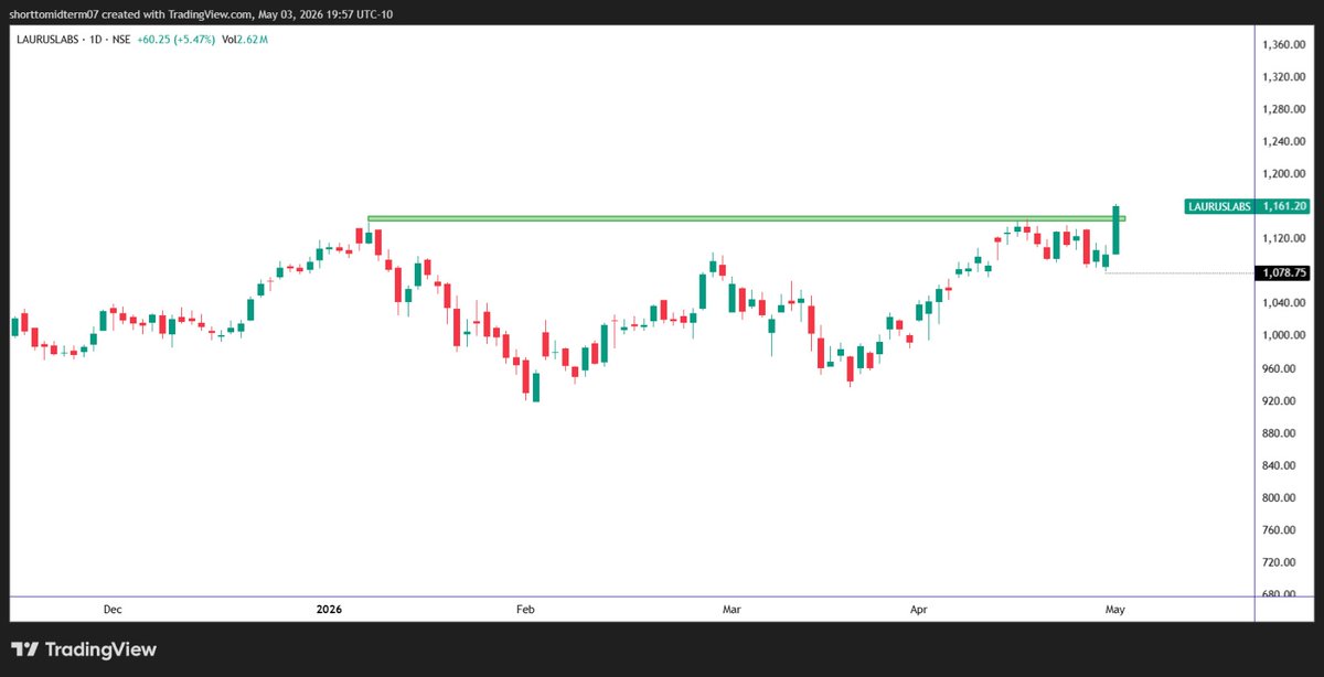 ShortTermStock1's tweet image. 📊 LAURUS LABS  LTD.

🔹CMP - 1166

#LAURUSLABS

💥 DISCLAIMER 💯
⬇️
CHART, LEVEL'S, DATA &amp;amp; VIEW SHOULD NOT BE CONSIDERED AS A BUY  OR SELL RECOMMENDATION, IT'S ONLY FOR EDUCATION PURPOSE ✅
