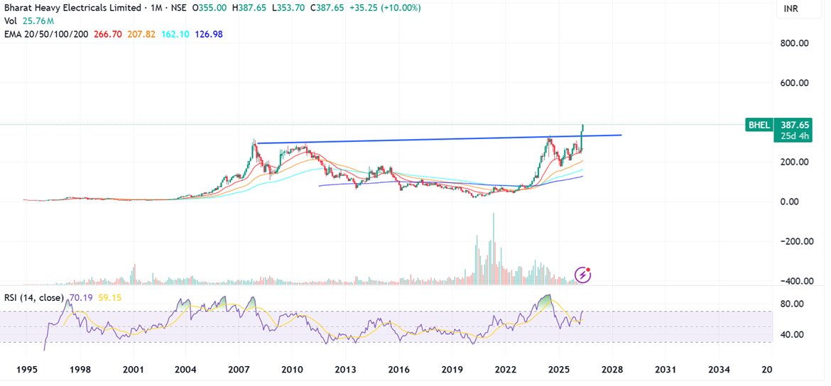 #Bharat Heavy Electricals CMP 379 #BHEL Strong close - btw ...