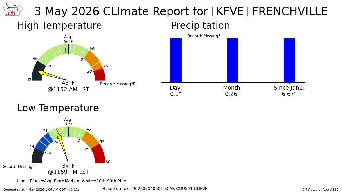 FRENCHVILLE ME May 3 Climate: High: 43 Low: 34 Precip: 0.1" Snow: Missing mesonet.agron.iastate.edu/p.php?pid=2026…