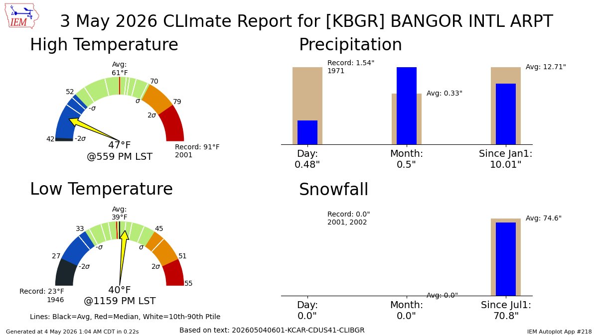 BANGOR ME May 3 Climate: High: 47 Low: 40 Precip: 0.48" Snow: 0.0" Snow Depth: 0" mesonet.agron.iastate.edu/p.php?pid=2026…