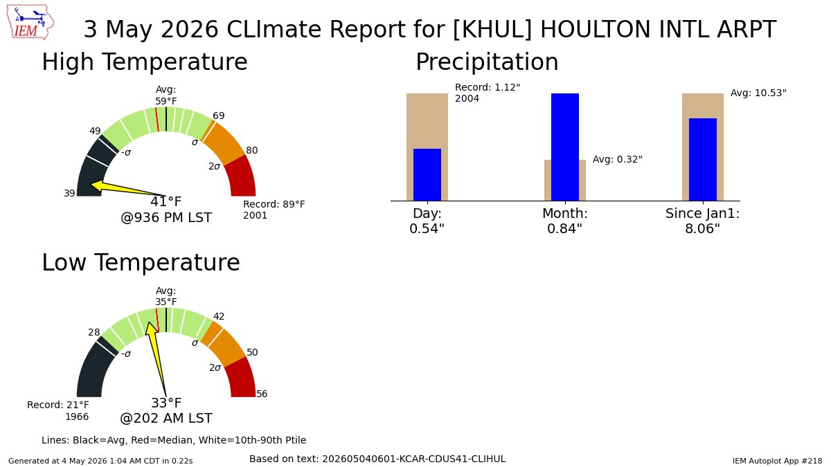 HOULTON ME May 3 Climate: High: 41 Low: 33 Precip: 0.54" Snow: Missing mesonet.agron.iastate.edu/p.php?pid=2026…