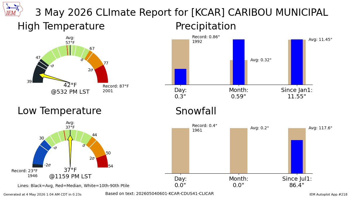 CARIBOU ME May 3 Climate: High: 42 Low: 37 Precip: 0.3" Snow: 0.0" Snow Depth: 0" mesonet.agron.iastate.edu/p.php?pid=2026…