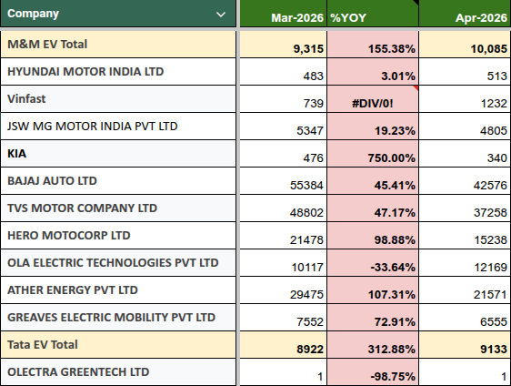 Funny_ayush's tweet photo. May-2026 Auto Sales
ICE
4W
Maruti, Kia, AshokLey, Tata done good
2W
Hero, Royal Enfield, TVS, Bajaj Auto done good

EV
4W
Tata, M&amp;M, Kia done good
2W
Ather, Hero, TVS, Greaves done good, whereas ola again lost ground.

mparivahan data, exports etc excluded
for info only! https://t.co/fkllwUAGyJ