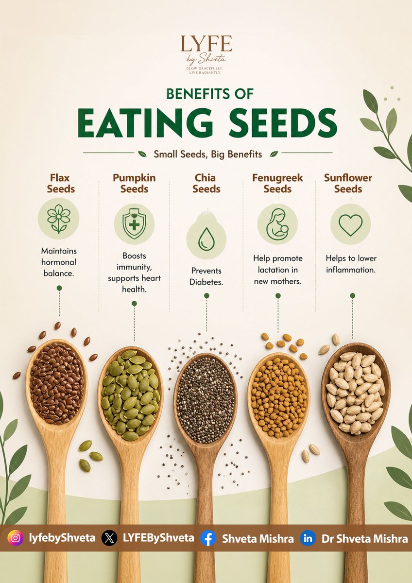 LyfeByShveta's tweet image. Small seeds, big benefits

From hormone balance to better immunity and heart health - these tiny powerhouses do it all.

Add flax, chia, pumpkin, fenugreek, or sunflower seeds daily for a simple health boost.

#lyfebyshveta #healthliving #superfoods