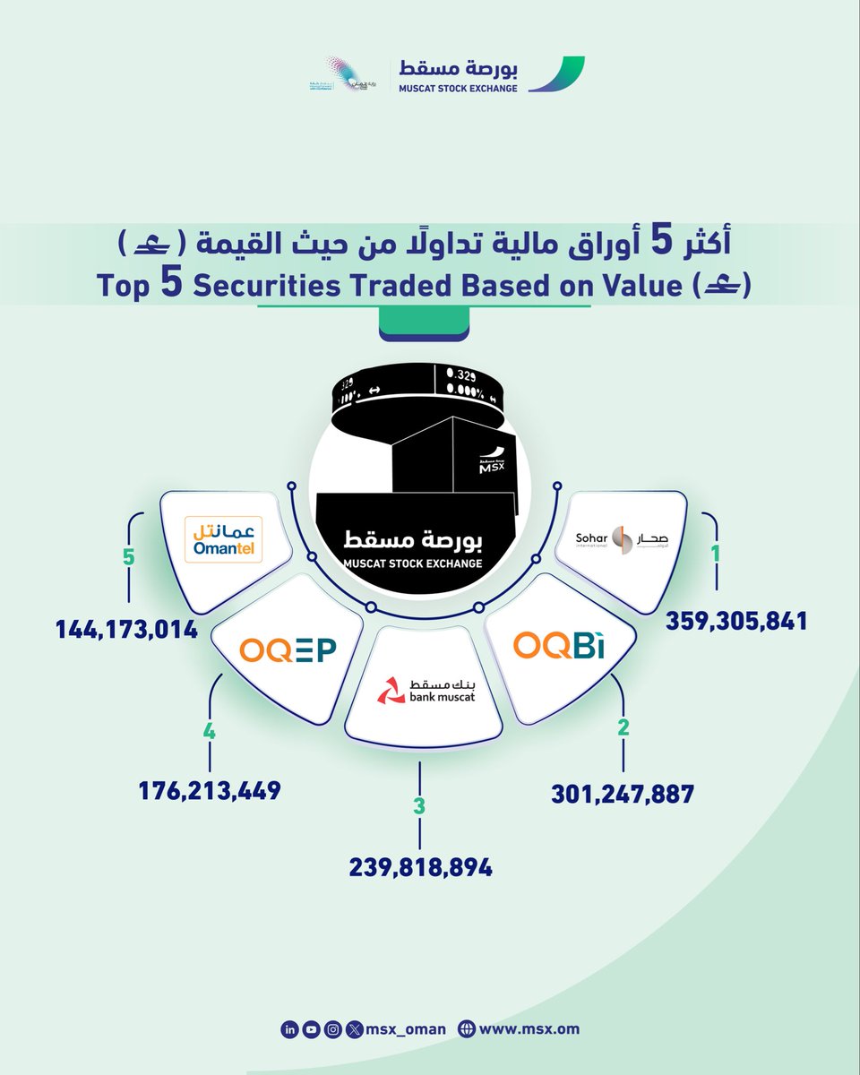 بورصة مسقط Muscat Stock Exchange tweet media