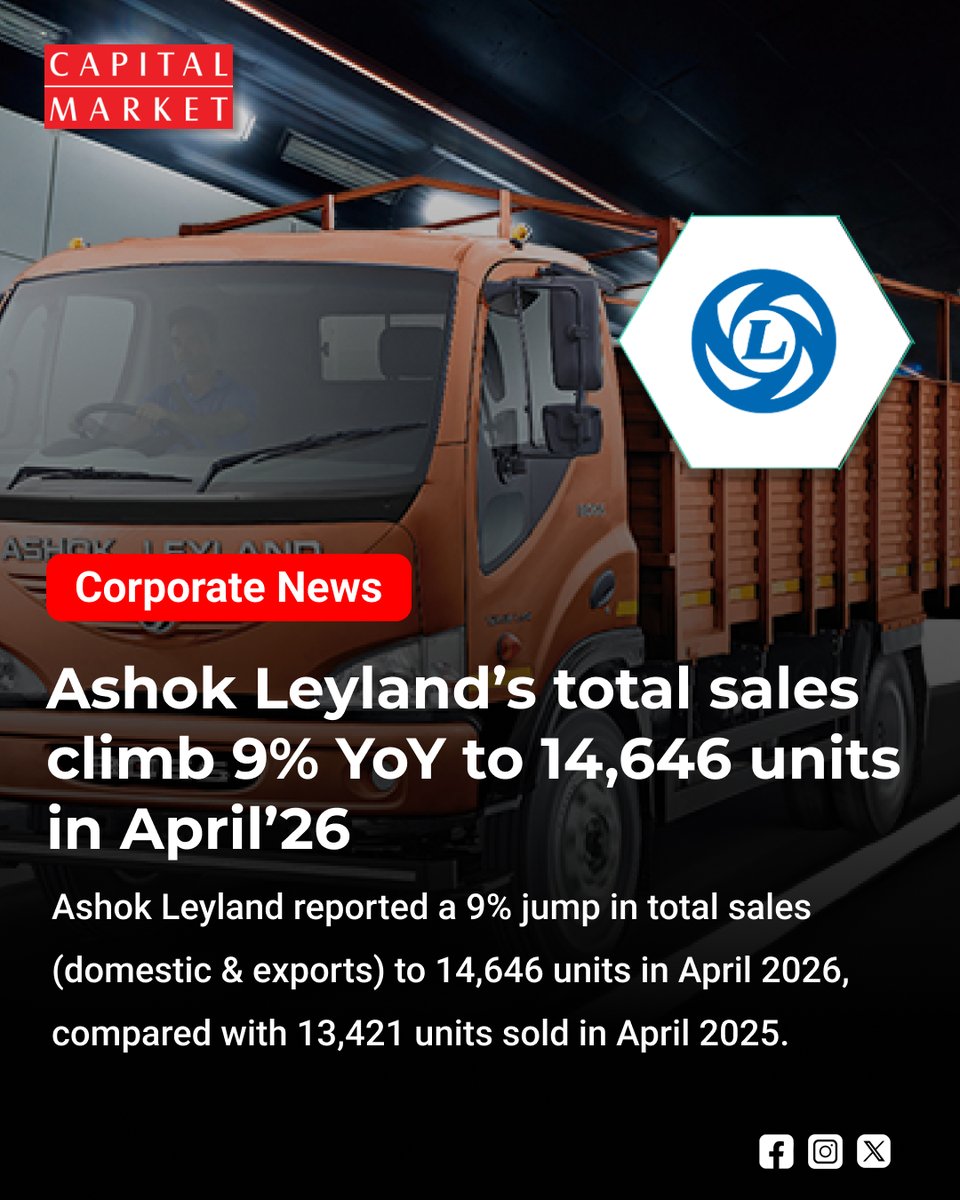 CapitalMarket17's tweet image. Ashok Leyland Drives Growth: April Sales Rise 9% YoY to 14,646 Units
capitalmarket.com
#AshokLeyland #AutoSales #April2026 #SalesGrowth #CommercialVehicles #CVSales #AutomobileIndustry #BusinessUpdate #MarketNews #IndianAuto #StockMarketIndia #AutoSector #GrowthStory