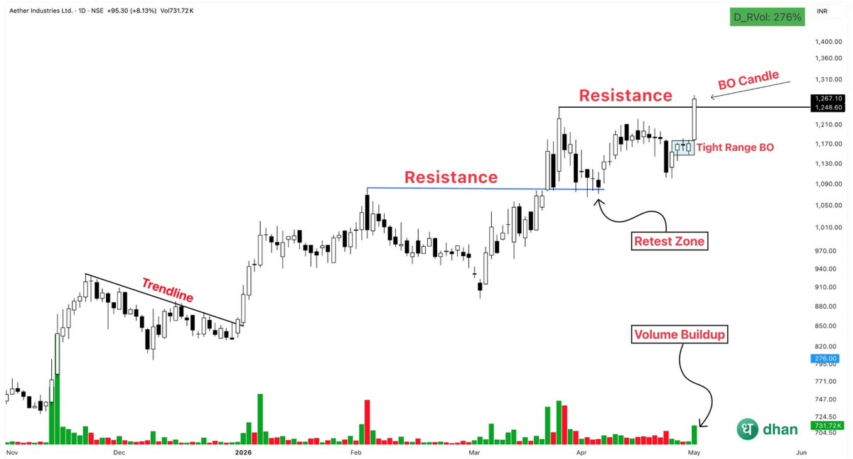 sunilgurjar01's tweet image. Strong Breakout Candidate!
#AETHER

1- Tight Range + Pivot Point BO
2- Holding up well 
3- Trading above all key moving averages 
4- Volume Buildup

Keep on Radar.
Potential Upside Stocks!
#stocks #trading #investing