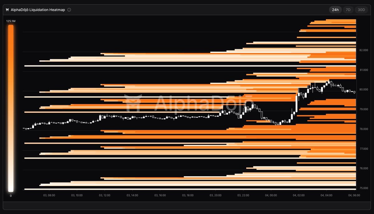 alphadojo_net's tweet photo. gm und einen mindset montag☀️

Zeit für dein tägliches Bitcoin-Update: Orderbuch, Heatmaps und Futures-Daten!

1) Bitcoin hat es geschafft, den 77k-Bereich zurückzuclaimen und ist heute Morgen auf ein Hoch von 80,5k gepumpt — ein einfacher Trade. Das übergeordnete Ziel von 85k bleibt weiterhin bestehen, solange wir nicht wieder unter den 78k-Bereich zurückfallen. Diese Woche sollte Saylor durch STRC in der Lage sein, einiges an Bitcoin zu kaufen.

2) In der Heatmap ist einiges an Liquidität direkt ober- und unterhalb des aktuellen Bitcoin-Preises zu erkennen.

Im AlphaDōjō findet ihr zusätzlich tägliche Research-Paper zur Marktentwicklung, tiefgründige Due-Diligence-Reports zu Kryptoprojekten, spannende Live-Analysen und vieles mehr 🚀

Jetzt kostenlos anmelden – Link in der Bio 🔝