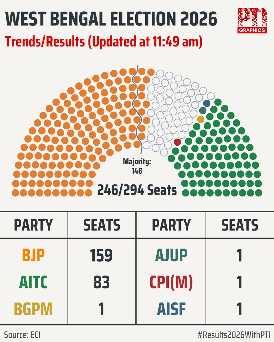 PTI_News's tweet photo. PTI INFOGRAPHICS | West Bengal Election Results 2026: Trends/results updated at 11:49 am (n/12)

#WestBengalPollResults2026 #Results2026WithPTI #AssemblyElectionResults2026 #PTIInfographics https://t.co/HDEEkVrWdF