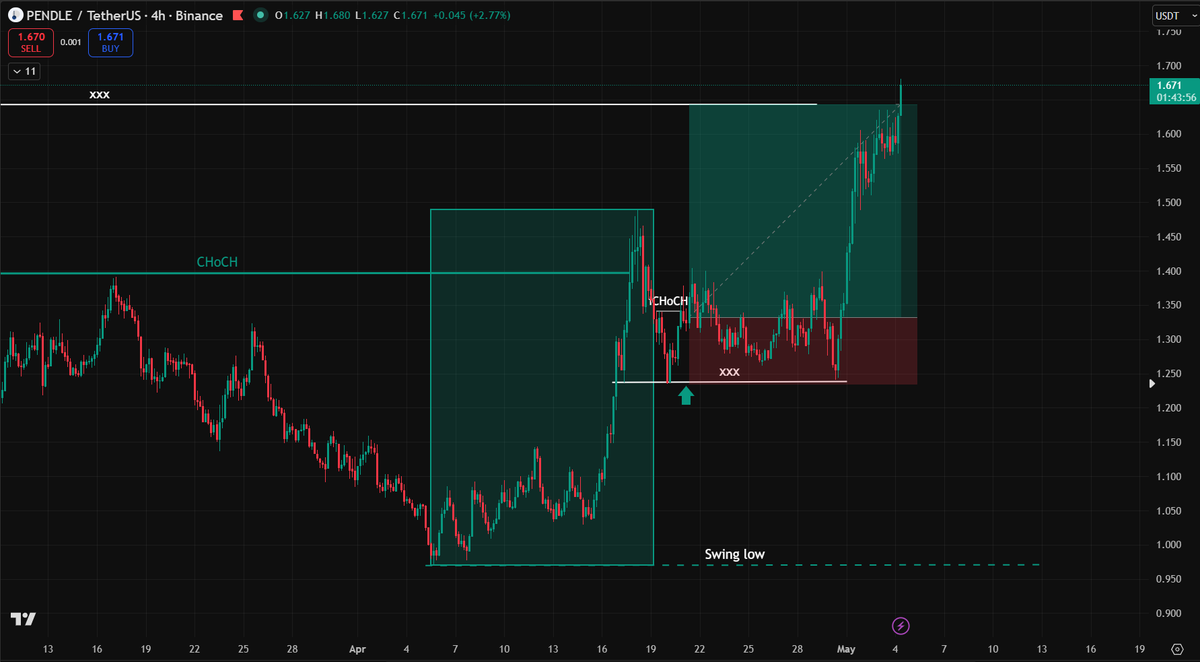 TNhan2704's tweet photo. $PENDLE 
✅Trade #2 hit TP after almost hitting SL.
👉 Consistency is key. Trust your system. https://t.co/MdGuFtfuBc