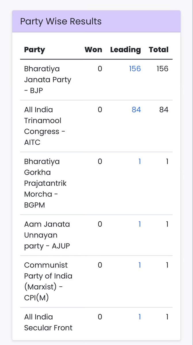 Avoid_potato's tweet photo. Now can we say that BJP is winning in West Bengal?
#BJP #WestBengalLegislativeAssemblyelection2026 #MamtaBannerjee https://t.co/16rLMM5Zyn