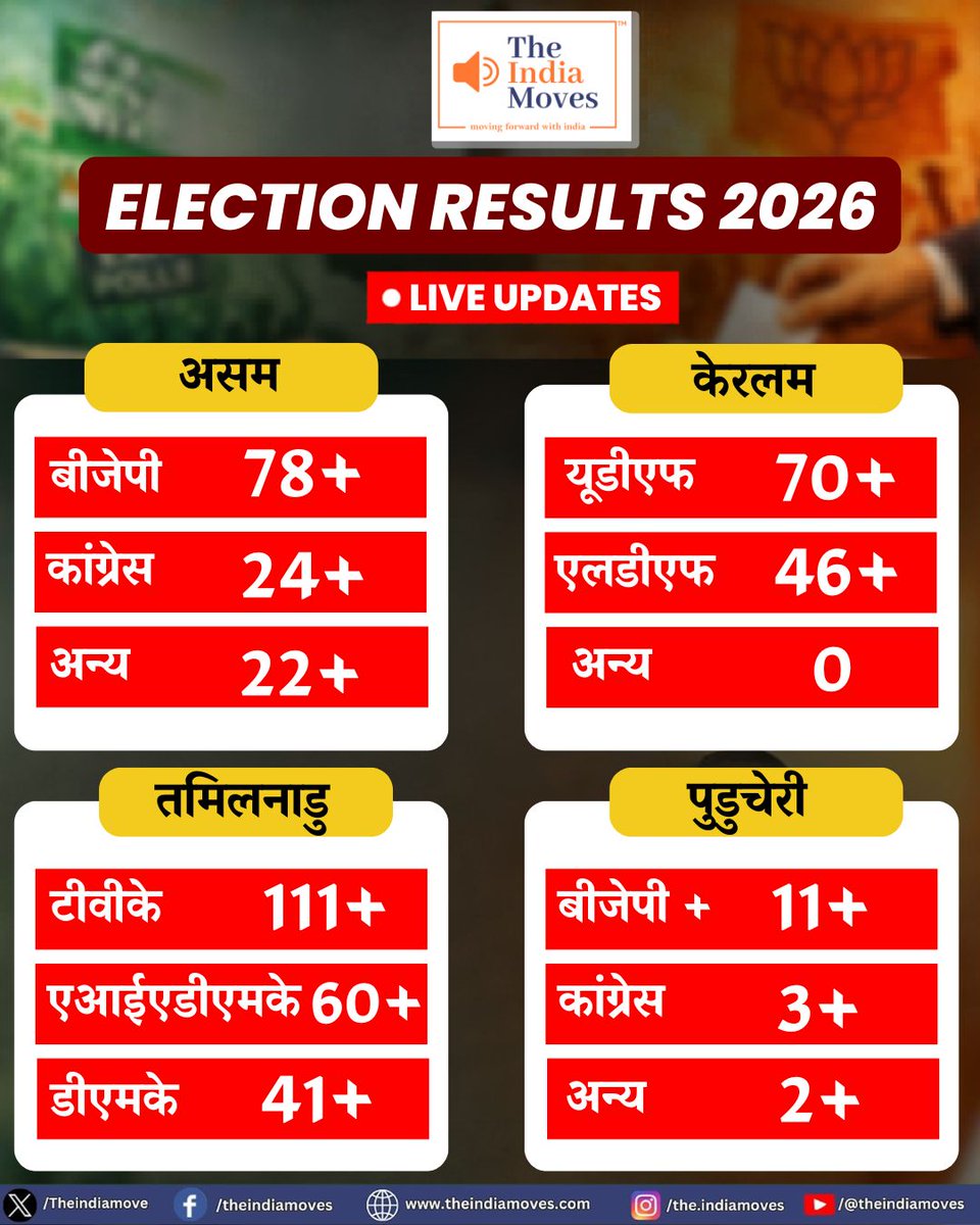 Theindiamove's tweet image. Election Results Update 2026 | The India Moves
#electionresult2026 #BJP #TMC