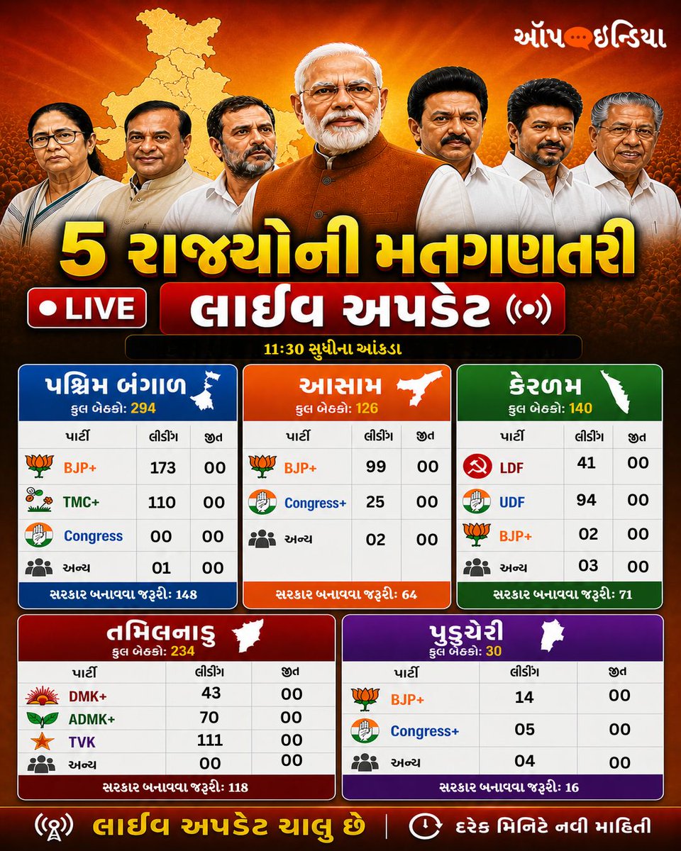 IshBhatt197's tweet photo. #OPINDIA
#ElectionResults2026
જય હો....🇮🇳🌿 https://t.co/0RKHkkK5uB