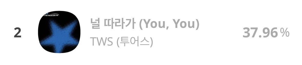 TWS_SUPPORTS's tweet photo. [SHOW CHAMPION PREVOTE - CLOSE]

📊Rank #2

— We tried our hardest but let’s hope for the best with our SNS, Physical and Digital points! 🫂

Stay focused and keep voting on our current and upcoming votings! 🔥

#TWS #투어스 #NO_TRAGEDY #YouYou https://t.co/GObDnpcCXn