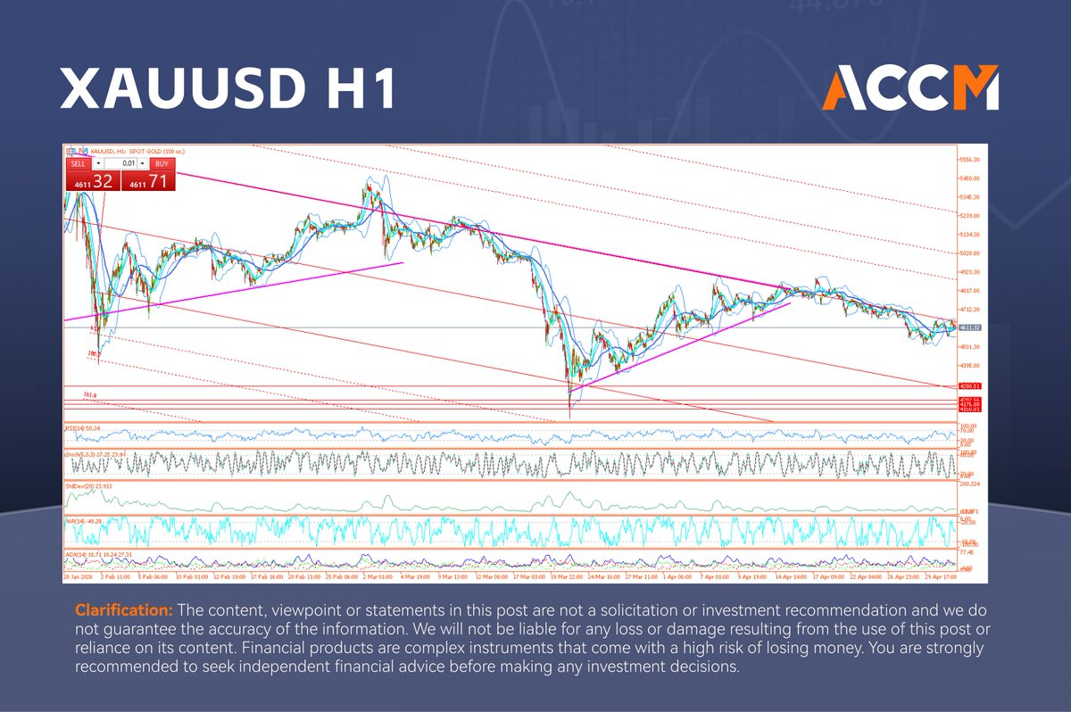 accm_group's tweet photo. Gold continues to lose its shine as price actions suggest more downward movement, sending the safe-haven asset further away from the ATH of $5,600 in early 2026.

Visit us:
https://t.co/L6HZtRwTJC

#forex #accm #gold #xauusd https://t.co/0iEoeCpuBu