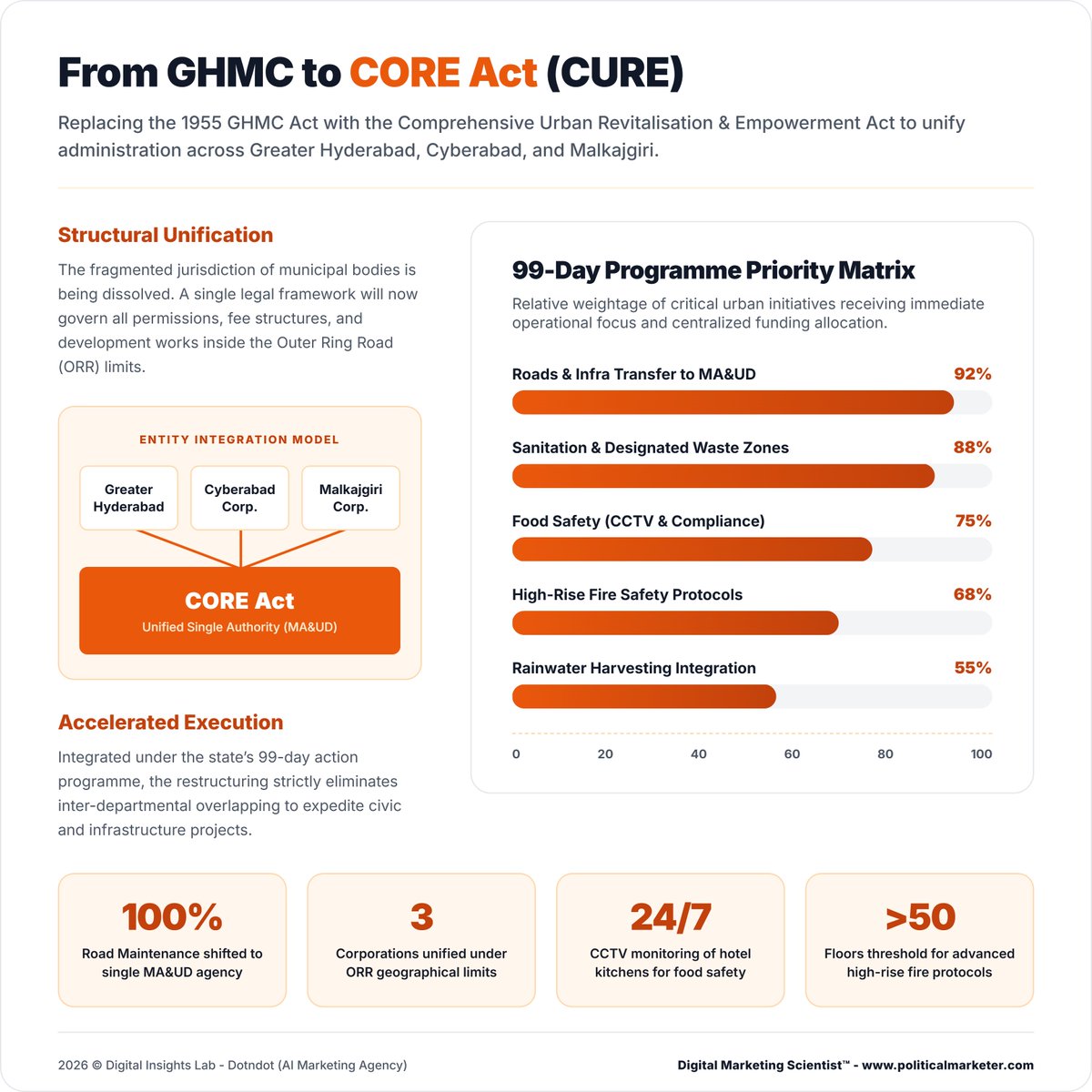 PoliMarketer's tweet image. Hyderabad urban governance may be moving toward a unified model through the CORE Act.

• 3 corporations unified
• 100% road maintenance under one MA&amp;amp;UD agency
• 24/7 hotel kitchen CCTV monitoring

#Hyderabad #COREAct #GHMC #MAUD #UrbanGovernance #Telangana