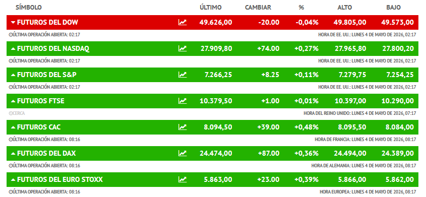 JCPF_Carlos's tweet image. #MERCADOS #INVERSION #IBEX35 

👉A esta hora #FUTUROS sobre mercados #EEUU #EUROPA en sugerencia apertura de negociación bursátil en este inicio de semana y de la misma manera nuevo mes, prácticamente plano o moderadamente alcista sobre las referencias de los distintos mercados