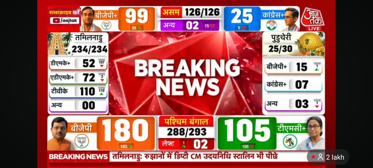 ramrammali3's tweet photo. चार राज्यों मे कांग्रेस के चारों खाने चित, केरल मे भी पहली बार कमल खिला. पूर्व से लेकर पच्छिम तक चारों ओर केसरिया लहराया है. जय भाजपा       🚩🚩🚩🚩 https://t.co/e9qh2mFt0U