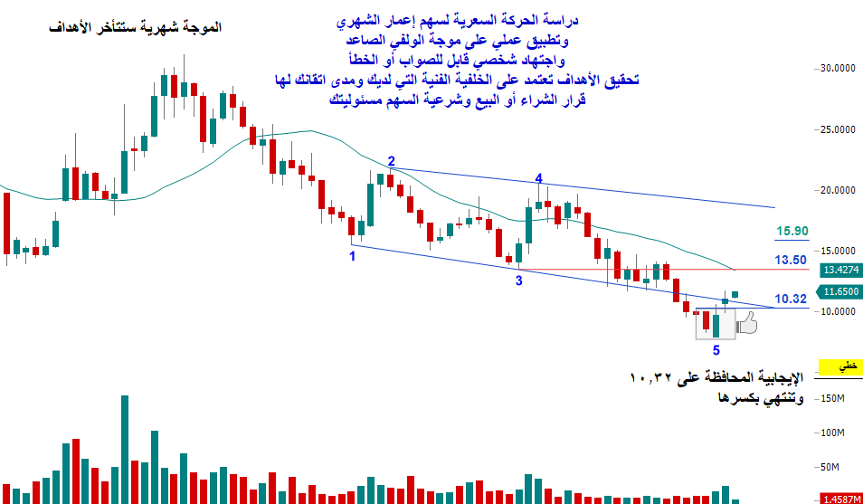 Mohmed123654's tweet photo. #السوق_السعودي 
#الاسهم_السعودية 
#تاسي 
#إعمار 
توكلنا على الله
إعمار على  موجة الولفي الصاعد الشهري
الموجة مكتملة القواعد والشروط
الايجابية المحافظة  على 10.32 وتنتهي بكسرها 
وفالكم الخير والرزق الوفير https://t.co/qouEEQ6Rfs