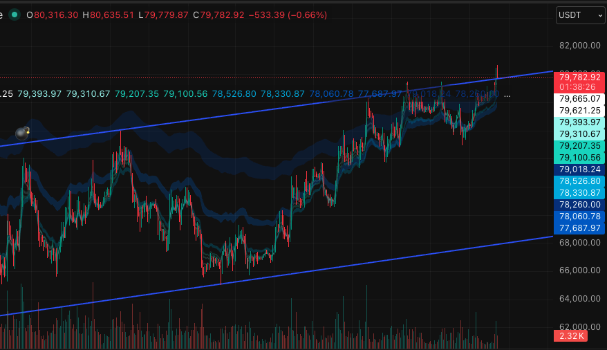 jleelearning's tweet photo. @Bitcoin @grvt.io
I have entered a short position. Since this is a level I have been waiting for a long time, I entered a fairly large position for me. 
SL is at the previous high. https://t.co/gMuQ1dHfx3